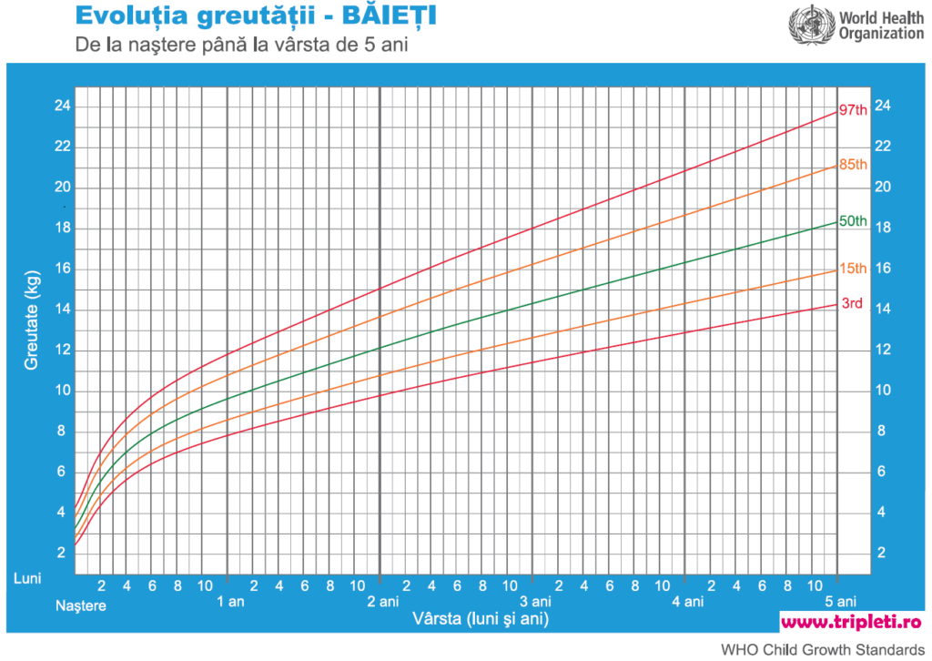 Evolutie greutate baieti pana la 5 ani