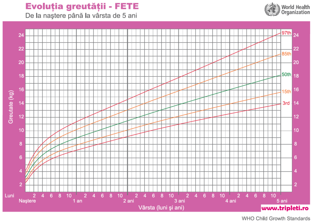 Evolutie greutate fete pana la 5 ani Evolutie greutate fete pana la 5 ani