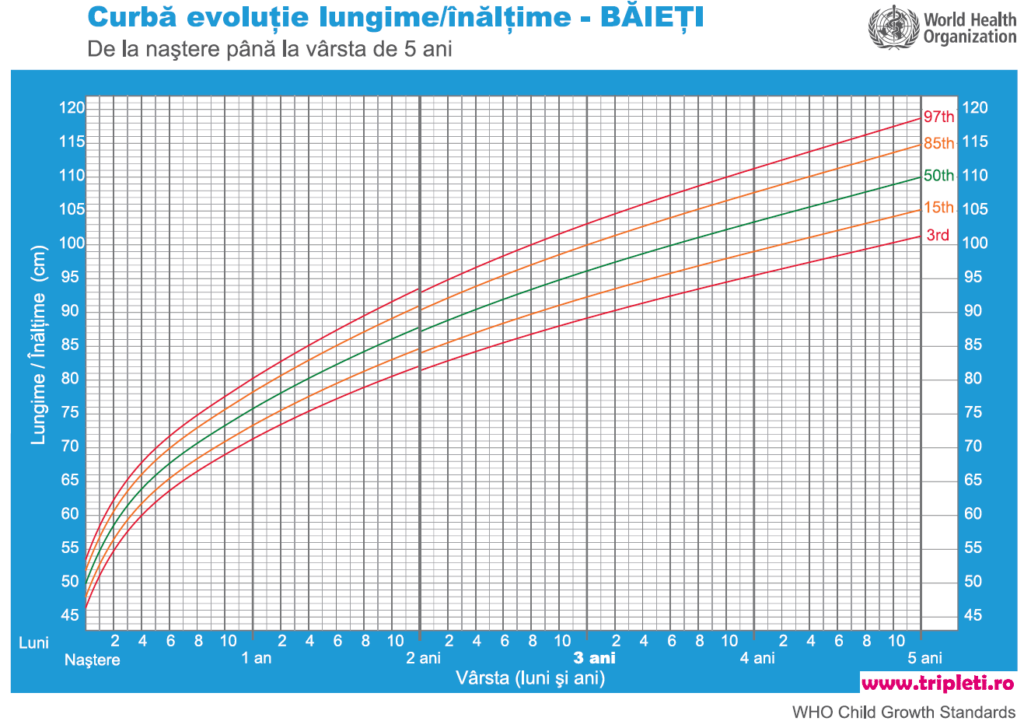 Evolutie inaltime baieti pana la 5 ani Evolutie inaltime baieti pana la 5 ani