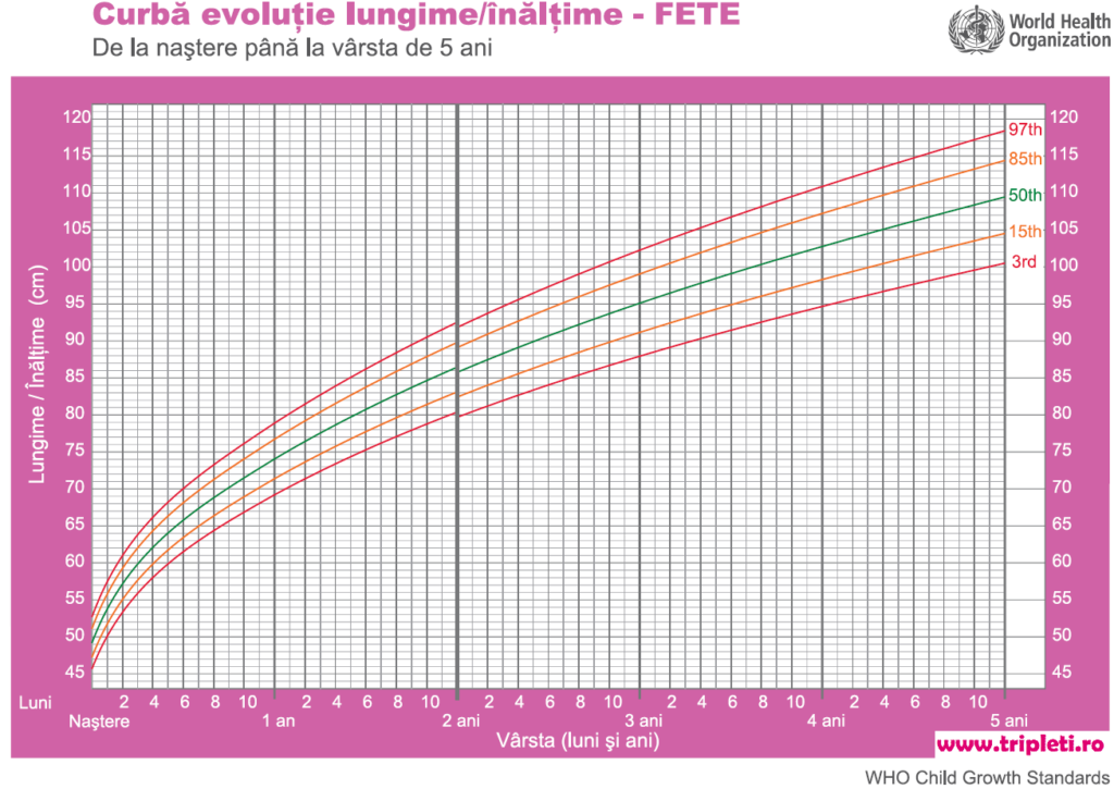 Evolutie inaltime fete pana la 5 ani Evolutie inaltime fete pana la 5 ani